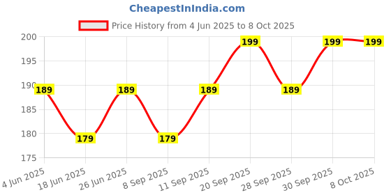 flipkart.com bevzilla Choco Hazelnut Instant Milkshake 10 Cubes Pack with Organic Date Palm Jaggery bevzilla Price History Graph from 4 Jun 2025 to 7 Oct 2025