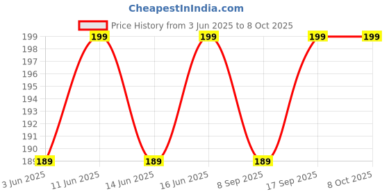 flipkart.com bevzilla Instant Milkshake Cube - Vanilla Cream, 10 Cubes Pack, Date Palm Jaggery bevzilla Price History Graph from 3 Jun 2025 to 8 Oct 2025