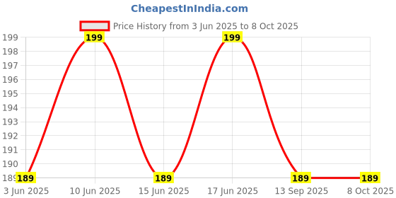 flipkart.com bevzilla Instant Milkshake Cube - Vanilla Creme, 10 Cubes Pack, Date Palm Jaggery bevzilla Price History Graph from 3 Jun 2025 to 7 Oct 2025