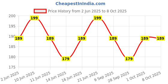 flipkart.com bevzilla Instant Milkshake Cubes - (4 Flavours), Date Palm Jaggery bevzilla Price History Graph from 2 Jun 2025 to 7 Oct 2025