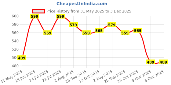 flipkart.com bewakoof All Over Printed Regular Fit Men Pyjama bewakoof Price History Graph from 31 May 2025 to 2 Dec 2025