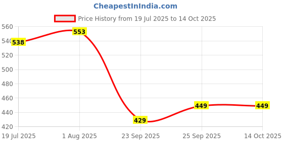 flipkart.com bewakoof All Over Printed Regular Fit Men Pyjama bewakoof Price History Graph from 19 Jul 2025 to 13 Oct 2025