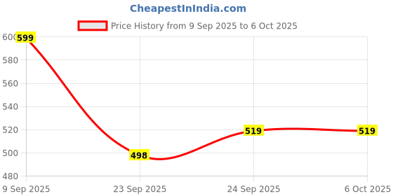 flipkart.com bewakoof All Over Printed Regular Fit Men Pyjama bewakoof Price History Graph from 9 Sep 2025 to 5 Oct 2025