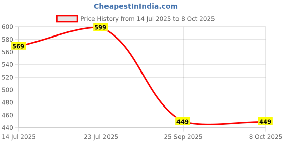 flipkart.com bewakoof Green All Over Printed Regular Fit Men Pyjama bewakoof Price History Graph from 14 Jul 2025 to 7 Oct 2025