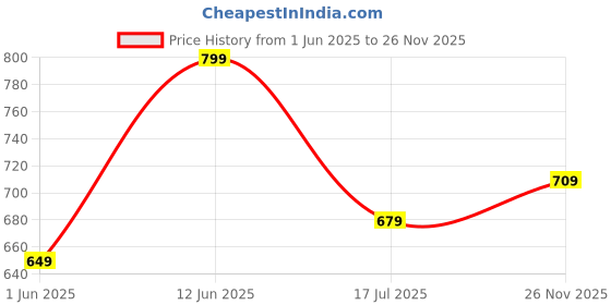 flipkart.com bewakoof Men Geometric Print Round Neck Grey Sweater bewakoof Price History Graph from 1 Jun 2025 to 26 Nov 2025