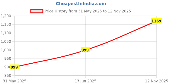 flipkart.com bewakoof Men Printed Round Neck Black Sweater bewakoof Price History Graph from 31 May 2025 to 12 Nov 2025