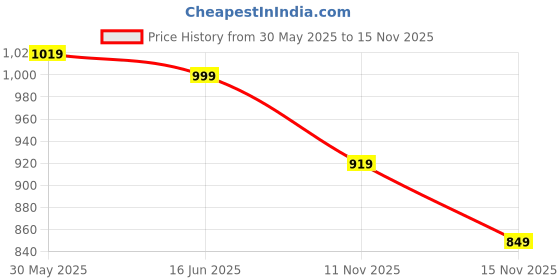 flipkart.com bewakoof Men Printed Round Neck Blue Sweater bewakoof Price History Graph from 30 May 2025 to 11 Nov 2025