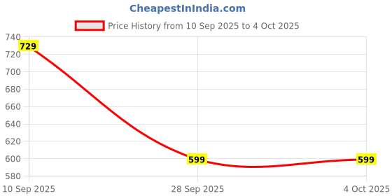 flipkart.com bewakoof Men Solid Grey Track Pants bewakoof Price History Graph from 10 Sep 2025 to 4 Oct 2025