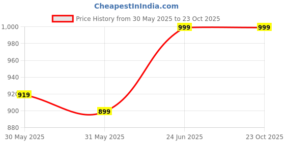 flipkart.com bewakoof Men Solid Round Neck Green Sweater bewakoof Price History Graph from 30 May 2025 to 22 Oct 2025
