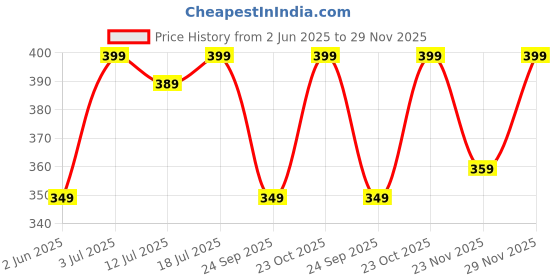flipkart.com bewakoof Printed Men Boxer bewakoof Price History Graph from 2 Jun 2025 to 28 Nov 2025