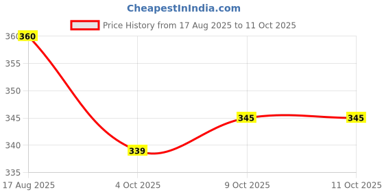 flipkart.com bewakoof Printed Men Boxer bewakoof Price History Graph from 17 Aug 2025 to 11 Oct 2025