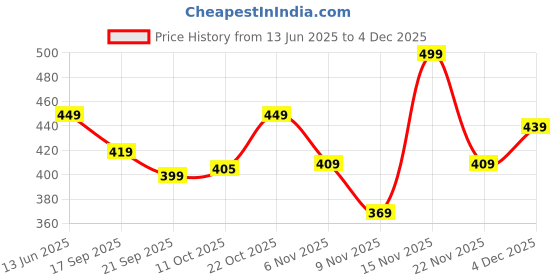 flipkart.com bewakoof Printed Men Boxer bewakoof Price History Graph from 13 Jun 2025 to 4 Dec 2025