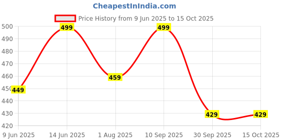 flipkart.com bewakoof Small 10 L Backpack 630924 bewakoof Price History Graph from 9 Jun 2025 to 15 Oct 2025