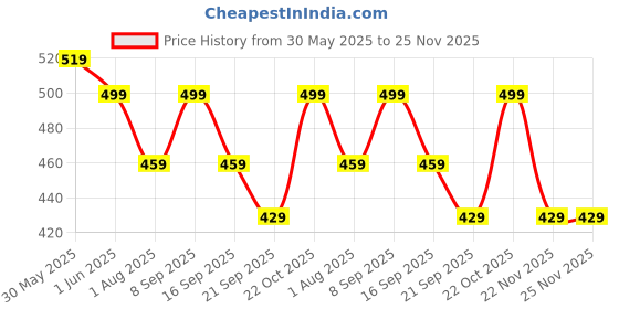 flipkart.com bewakoof Small 10 L Backpack Rick & Morty bewakoof Price History Graph from 30 May 2025 to 25 Nov 2025