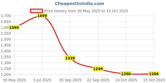 flipkart.com bewakoof Tshirt Pant Co-ords Set bewakoof Price History Graph from 30 May 2025 to 14 Oct 2025