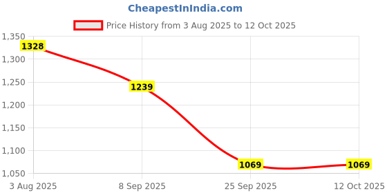 flipkart.com bewakoof Tshirt Pant Co-ords Set bewakoof Price History Graph from 3 Aug 2025 to 12 Oct 2025