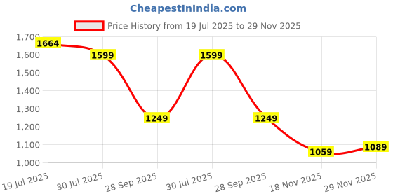 flipkart.com bewakoof Tshirt Pant Co-ords Set bewakoof Price History Graph from 19 Jul 2025 to 29 Nov 2025