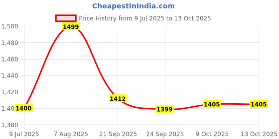 flipkart.com bewakoof Tshirt Pant Co-ords Set bewakoof Price History Graph from 9 Jul 2025 to 12 Oct 2025