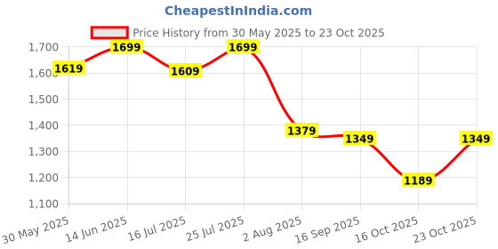 flipkart.com bewakoof Women Cargos bewakoof Price History Graph from 30 May 2025 to 23 Oct 2025