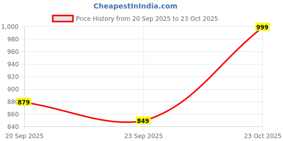 flipkart.com bewakoof Women Solid Black Track Pants bewakoof Price History Graph from 20 Sep 2025 to 23 Oct 2025