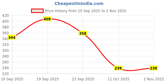 flipkart.com sanaprints BEWARE! GERMAN SDEPHED ON DUTY Emergency Sign sanaprints Price History Graph from 10 Sep 2025 to 1 Nov 2025