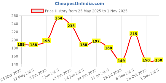 flipkart.com walldesign Beware of Dog Caution Sign Board 14 In x 5.3 In For Gates Compounds Doors 5mm Emergency Sign walldesign Price History Graph from 25 May 2025 to 31 Oct 2025