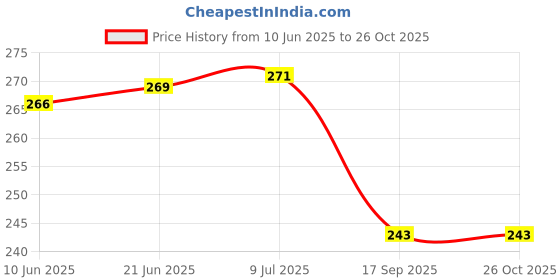 flipkart.com clear design Beware of Dog Emergency Sign clear design Price History Graph from 10 Jun 2025 to 24 Oct 2025