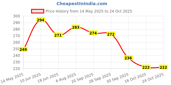 flipkart.com creative advertisers BEWARE OF DOG Emergency Sign creative advertisers Price History Graph from 14 May 2025 to 23 Oct 2025