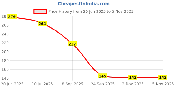 flipkart.com creative advertisers BEWARE OF DOG Emergency Sign creative advertisers Price History Graph from 20 Jun 2025 to 31 Oct 2025