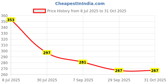 flipkart.com sanaprints BEWARE OF DOG Emergency Sign sanaprints Price History Graph from 8 Jul 2025 to 31 Oct 2025
