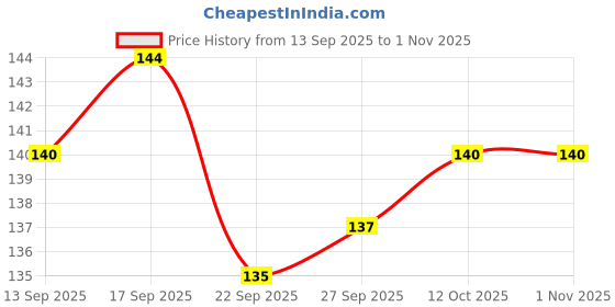 flipkart.com tatmods Beware of Dog Sign Board – Warning Sign for Gate, Home, Office – 8x6 Inch Emergency Sign tatmods Price History Graph from 13 Sep 2025 to 31 Oct 2025