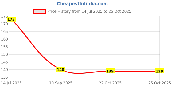 flipkart.com voorkoms Beware Of Dogs Keep gate Closed Sign Board For School, Sunboard 8x4 Inch Emergency Sign voorkoms Price History Graph from 14 Jul 2025 to 25 Oct 2025