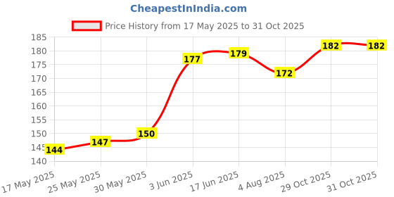 flipkart.com bewild Pack of 2 Women Hipster Purple Panty bewild Price History Graph from 17 May 2025 to 29 Oct 2025