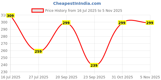 flipkart.com bewild Women Balconette Heavily Padded Bra bewild Price History Graph from 16 Jul 2025 to 4 Nov 2025