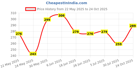 flipkart.com bewild Women Everyday Lightly Padded Bra bewild Price History Graph from 22 May 2025 to 24 Oct 2025
