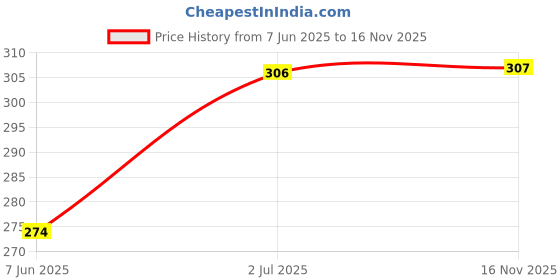flipkart.com bewild Women Everyday Lightly Padded Bra bewild Price History Graph from 7 Jun 2025 to 16 Nov 2025
