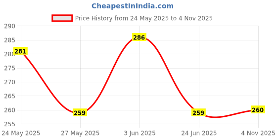 flipkart.com bewild Women Full Coverage Lightly Padded Bra bewild Price History Graph from 24 May 2025 to 4 Nov 2025