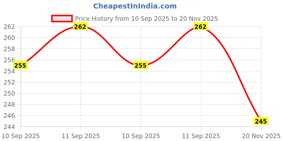 flipkart.com bewild Women Full Coverage Lightly Padded Bra bewild Price History Graph from 10 Sep 2025 to 20 Nov 2025