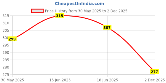flipkart.com bewild Women Sports Heavily Padded Bra bewild Price History Graph from 30 May 2025 to 2 Dec 2025