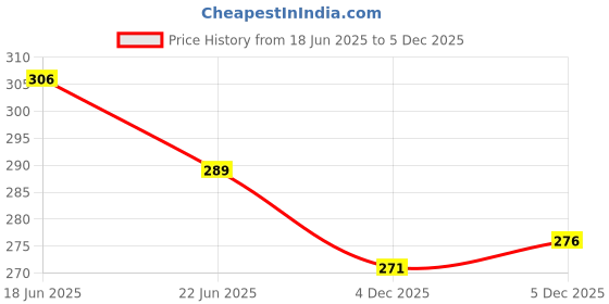 flipkart.com bewild Women Sports Heavily Padded Bra bewild Price History Graph from 18 Jun 2025 to 4 Dec 2025