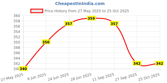 flipkart.com bewinner cricket tennis ball - ( pack of 6 ) Tennis Ball bewinner Price History Graph from 27 May 2025 to 24 Oct 2025
