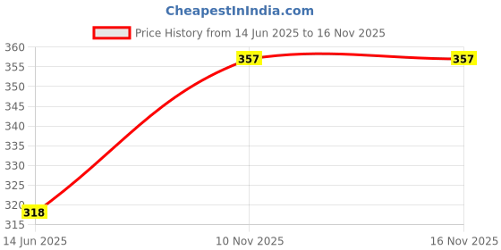flipkart.com colorbar Bewitching Eyeshadow Palette 6.4 g colorbar Price History Graph from 14 Jun 2025 to 15 Nov 2025