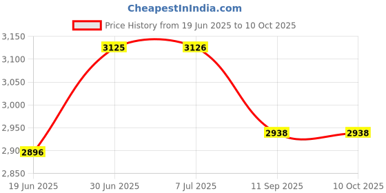 flipkart.com bexco 1500 watt oscillating pillar heater quartz heater Quartz Room Heater bexco Price History Graph from 19 Jun 2025 to 9 Oct 2025