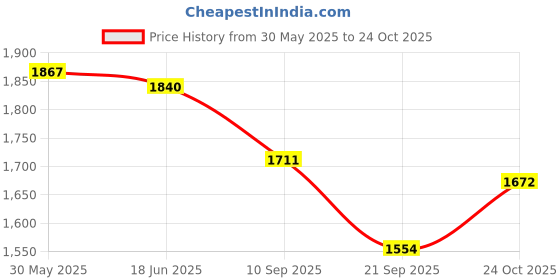 flipkart.com bexco Ankle Skeletal Model with Flexible Ligaments for Movement of the Ankle Joint, Right Foot Model, Premium Medical Anatomical Model, Perfect For Orthopedicians, Ideal For Doctors, Therapists, Medical Students and Educational Institutions bexco Price History Graph from 30 May 2025 to 24 Oct 2025