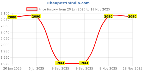 flipkart.com bexco Bench Top Doctor Centrifuge ABS Body 8 X 15ML bexco Price History Graph from 20 Jun 2025 to 18 Nov 2025