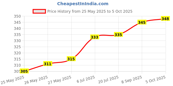 flipkart.com bexco Galvanometer MR-80 Voltmeter bexco Price History Graph from 25 May 2025 to 5 Oct 2025