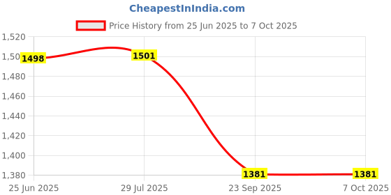 flipkart.com bexco Heating Mantle For Flasks, 500 ml. bexco Price History Graph from 25 Jun 2025 to 6 Oct 2025