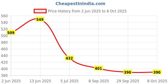 flipkart.com bexco Led for student and medical microscope bexco Price History Graph from 2 Jun 2025 to 8 Oct 2025