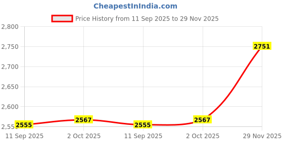flipkart.com bexco Magnetic Stirrer bexco Price History Graph from 11 Sep 2025 to 29 Nov 2025
