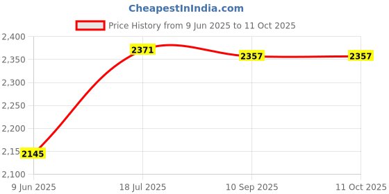 flipkart.com bexco magnetic stirrer with hot plate and rotor magnetic stirrer with hot plate with rotor Magnetic Agitator Lab Hot Plate bexco Price History Graph from 9 Jun 2025 to 10 Oct 2025